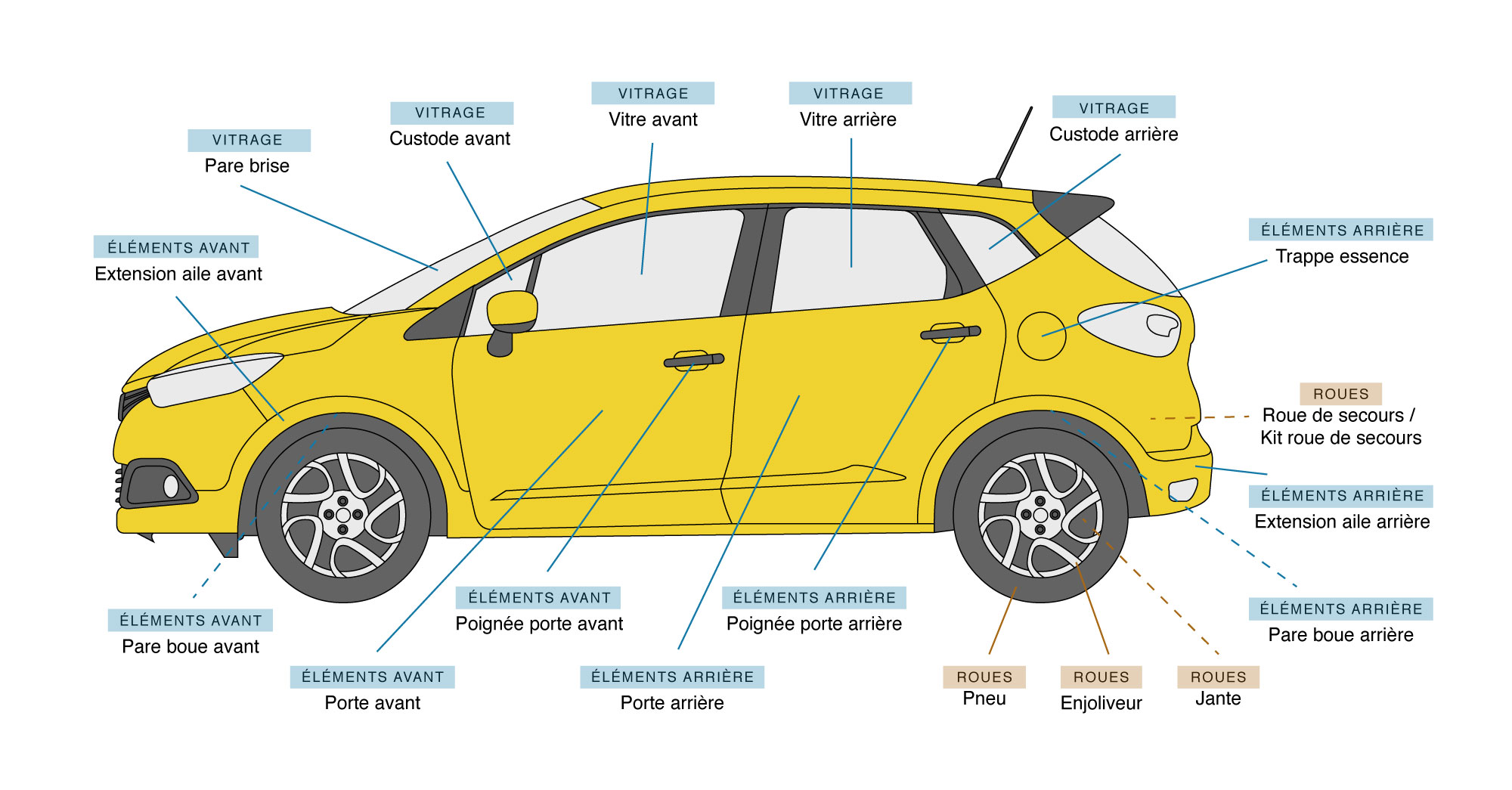 Carrosserie de Voiture